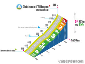 Châteaux d'Allinges / Versant Nord via Noyer