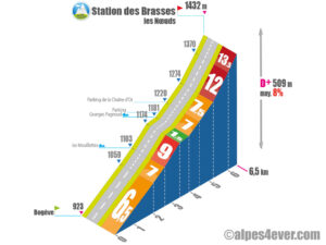 Station des Brasses / les Nœuds