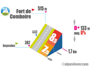 Fort de Comboire